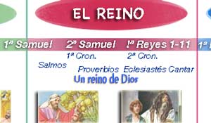 Gráfico de El Reino en la Biblia