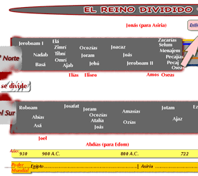 Gráfico División del Reino de Israel