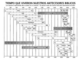 Gráfico edades de los Patriarcas