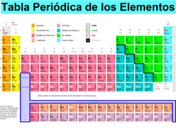 La Tabla Periódica de los Elementos